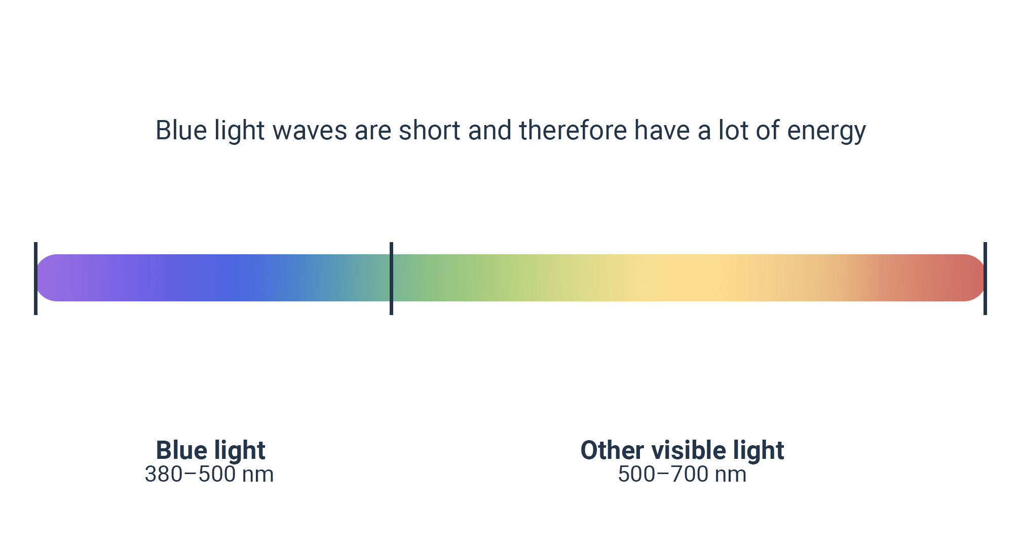 infografica sullo spettro della luce blu che illustra le onde luminose a bassa e alta energia