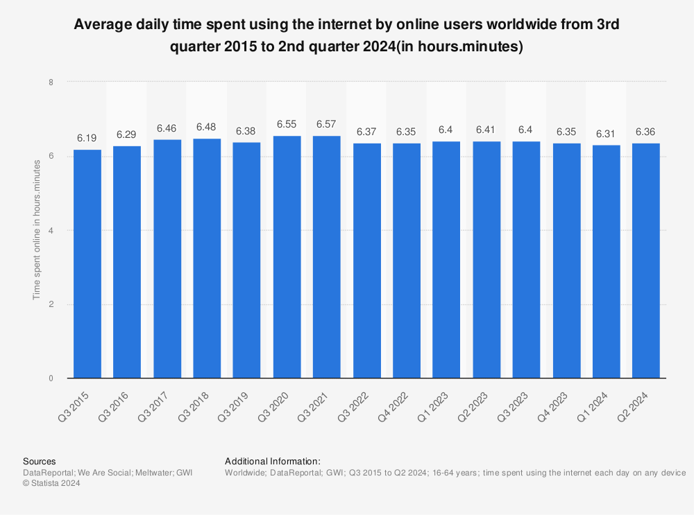 Average daily time spent on the internet worldwide